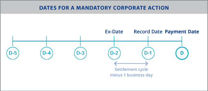 Dates for a mandatory corporate action